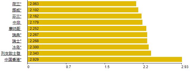 國際世界柴油價格最高和最低的國家和地區(qū)