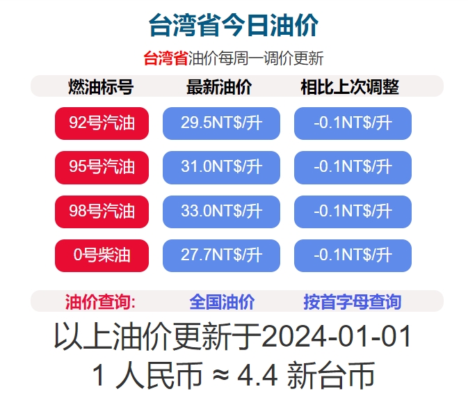 2024年1月1日凌晨1時(shí)起臺(tái)灣 柴油降0.1元/公升，汽油降0.1元/公升