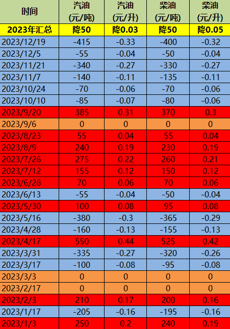 2023全年歷史油價(jià)調(diào)價(jià)匯總，2023年加滿一箱油可省1.5元，2023年油價(jià)漲跌明細(xì)表