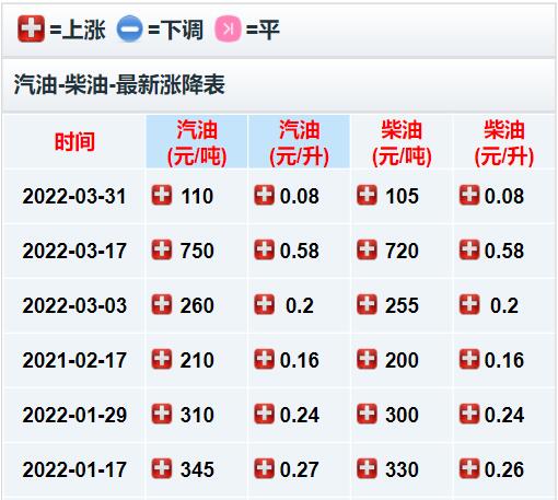 油價(jià)調(diào)整最新消息，2022年第一季度國內(nèi)油價(jià)迎來6連漲，創(chuàng)歷史新高