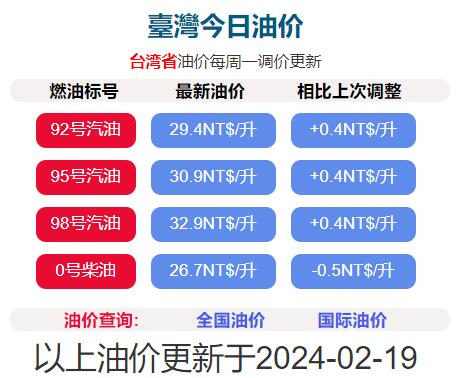 2024年2月19日凌晨1時起臺灣汽油漲0.4元/公升，柴油下降0.1元/公升