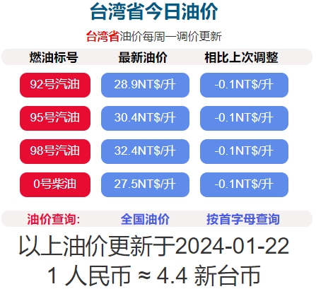 2024年1月22日凌晨1時(shí)起臺(tái)灣汽油柴油降0.1元/公升