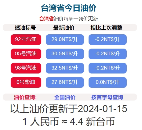 2024年1月15日凌晨1時起臺灣汽油降0.2元/公升，柴油價格不調(diào)整