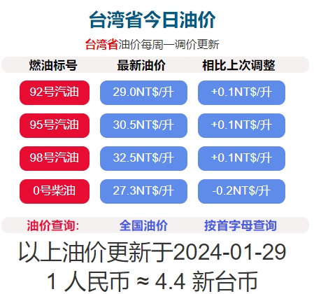 2024年1月29日凌晨1時(shí)起臺(tái)灣汽油降0.1元/公升,柴油上漲0.2元/公升