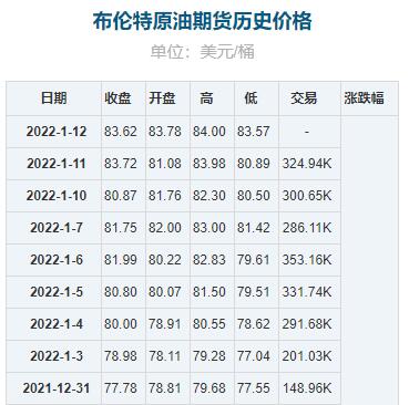 2022年1月17日預(yù)測國內(nèi)成品油價(jià)格按機(jī)制將上調(diào)