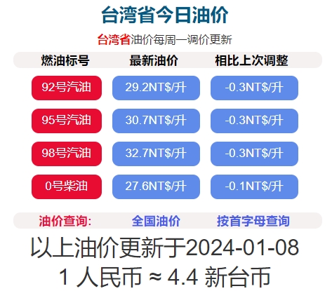 2024年1月8日凌晨1時起臺灣 柴油降0.1元/公升，汽油降0.3元/公升